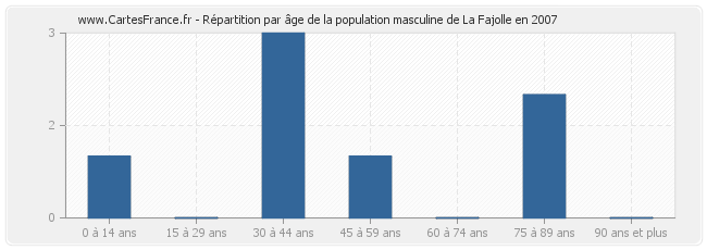 Répartition par âge de la population masculine de La Fajolle en 2007